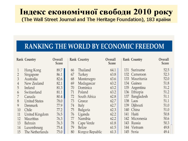 48 Індекс економічної свободи 2010 року  (The Wall Street Journal and The Heritage